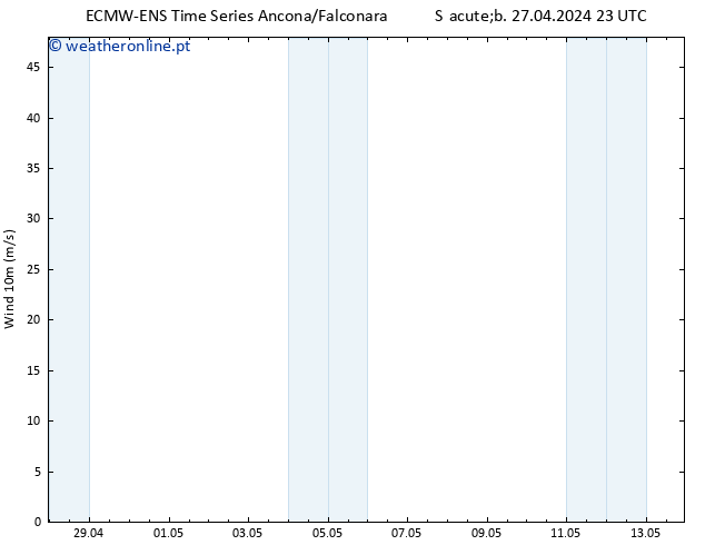 Vento 10 m ALL TS Seg 29.04.2024 05 UTC