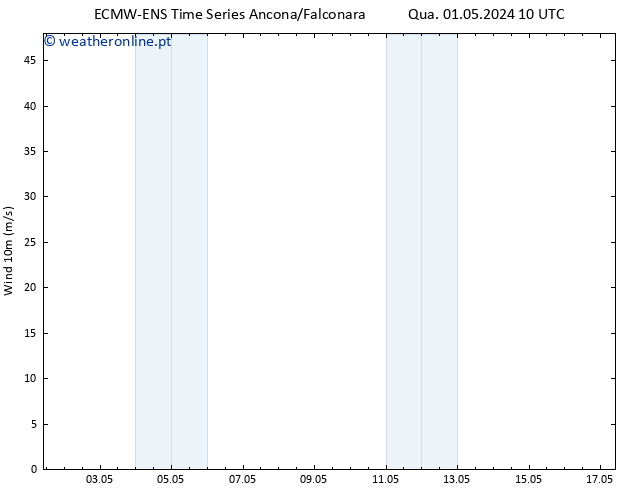 Vento 10 m ALL TS Qua 01.05.2024 16 UTC