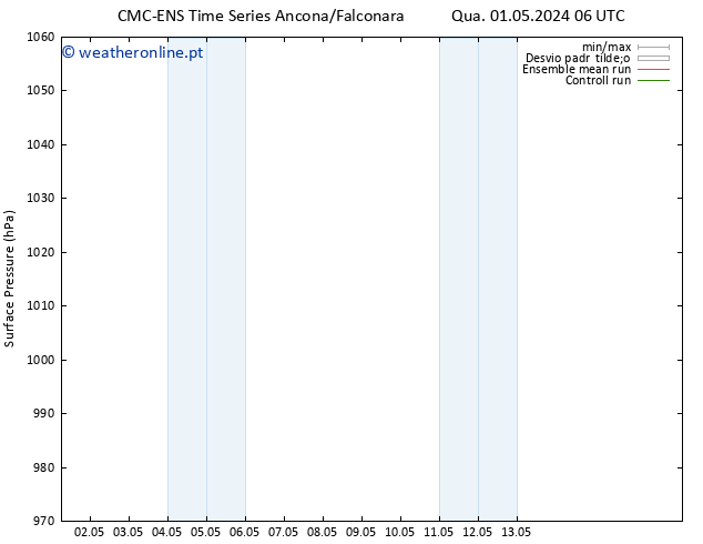 pressão do solo CMC TS Sáb 11.05.2024 12 UTC