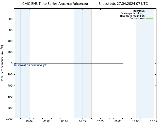 temperatura máx. (2m) CMC TS Sáb 27.04.2024 13 UTC