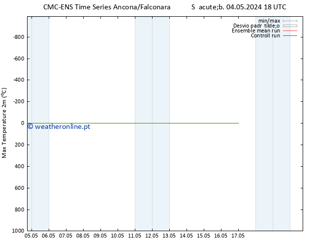 temperatura máx. (2m) CMC TS Sáb 04.05.2024 18 UTC