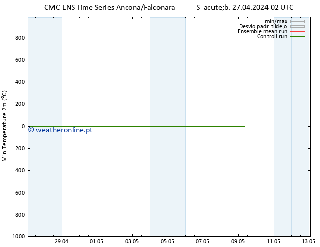 temperatura mín. (2m) CMC TS Sáb 27.04.2024 02 UTC