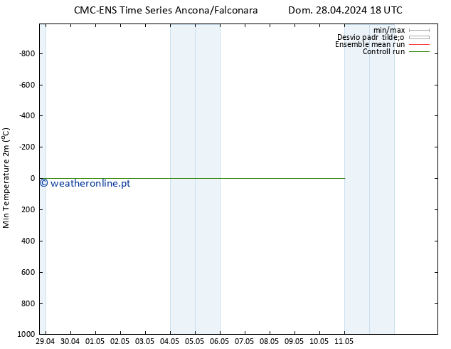 temperatura mín. (2m) CMC TS Ter 30.04.2024 12 UTC