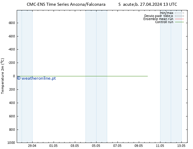 Temperatura (2m) CMC TS Seg 29.04.2024 13 UTC