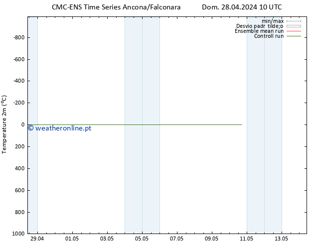 Temperatura (2m) CMC TS Dom 28.04.2024 10 UTC