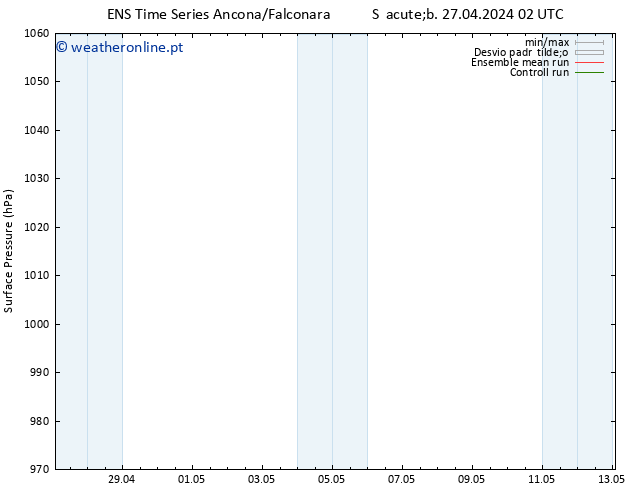 pressão do solo GEFS TS Sáb 27.04.2024 14 UTC