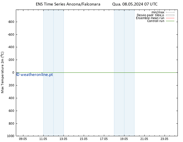 temperatura máx. (2m) GEFS TS Qua 08.05.2024 13 UTC