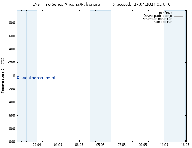 Temperatura (2m) GEFS TS Sáb 27.04.2024 08 UTC