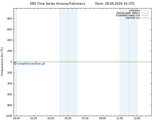 Temperatura (2m) GEFS TS Qua 08.05.2024 16 UTC