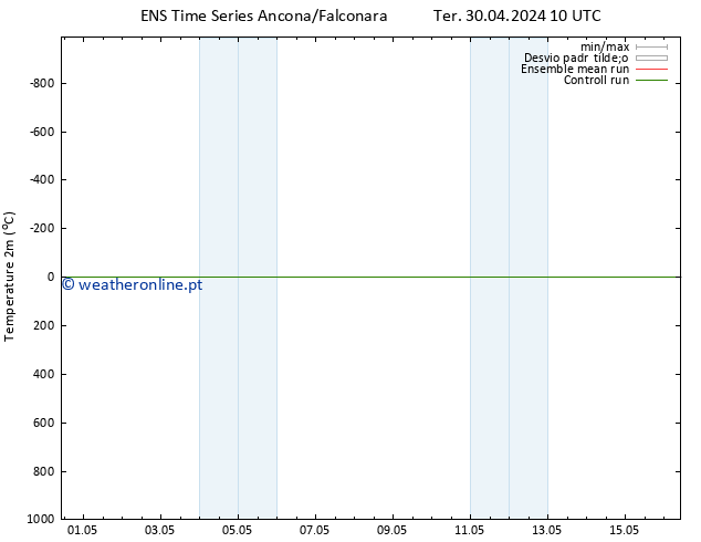Temperatura (2m) GEFS TS Ter 30.04.2024 10 UTC