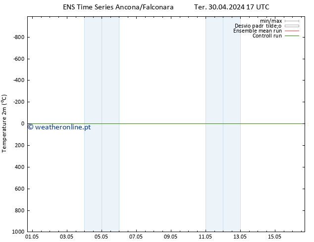Temperatura (2m) GEFS TS Ter 30.04.2024 17 UTC
