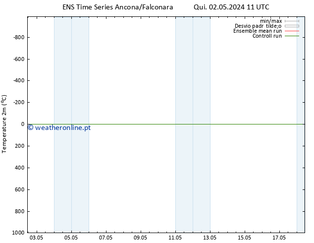 Temperatura (2m) GEFS TS Qui 02.05.2024 23 UTC