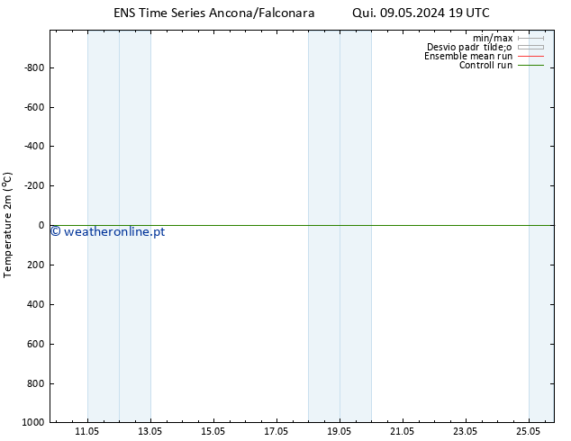 Temperatura (2m) GEFS TS Sáb 11.05.2024 19 UTC