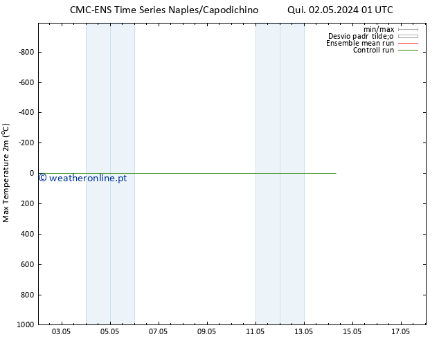 temperatura máx. (2m) CMC TS Qui 02.05.2024 01 UTC