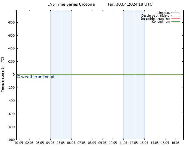 Temperatura (2m) GEFS TS Ter 30.04.2024 18 UTC