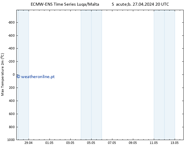 temperatura máx. (2m) ALL TS Sáb 27.04.2024 20 UTC