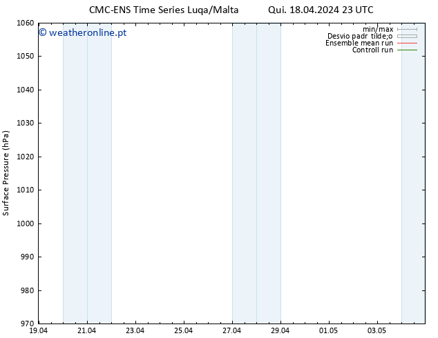 pressão do solo CMC TS Sex 19.04.2024 23 UTC