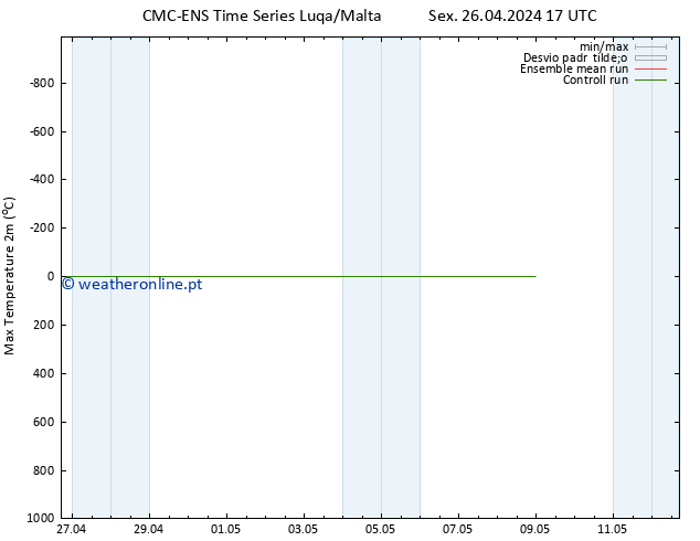 temperatura máx. (2m) CMC TS Sex 26.04.2024 17 UTC