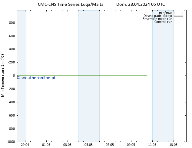 temperatura mín. (2m) CMC TS Seg 29.04.2024 23 UTC