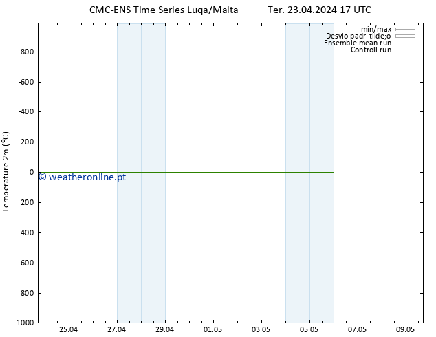 Temperatura (2m) CMC TS Sex 03.05.2024 17 UTC