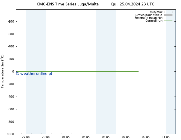 Temperatura (2m) CMC TS Sex 26.04.2024 23 UTC