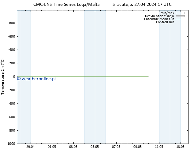 Temperatura (2m) CMC TS Sex 03.05.2024 05 UTC