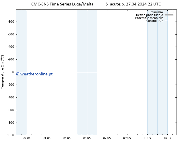 Temperatura (2m) CMC TS Dom 28.04.2024 22 UTC