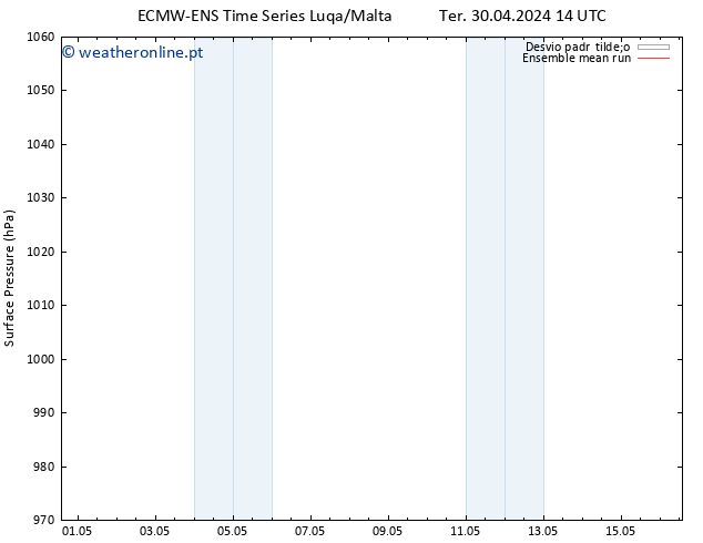 pressão do solo ECMWFTS Seg 06.05.2024 14 UTC