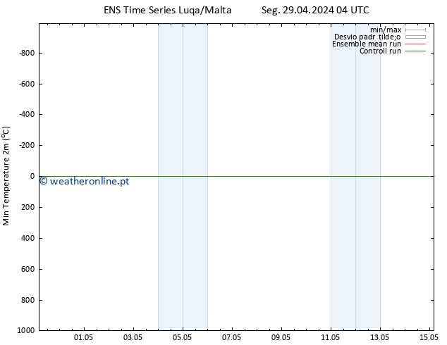 temperatura mín. (2m) GEFS TS Seg 29.04.2024 10 UTC