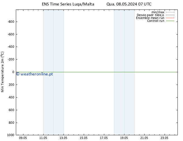 temperatura mín. (2m) GEFS TS Qua 15.05.2024 07 UTC