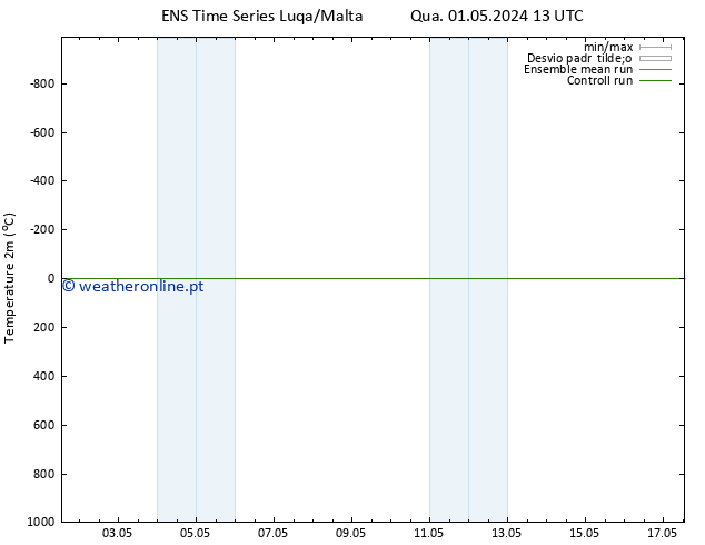 Temperatura (2m) GEFS TS Qua 01.05.2024 13 UTC