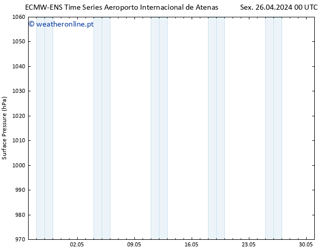 pressão do solo ALL TS Sáb 27.04.2024 00 UTC