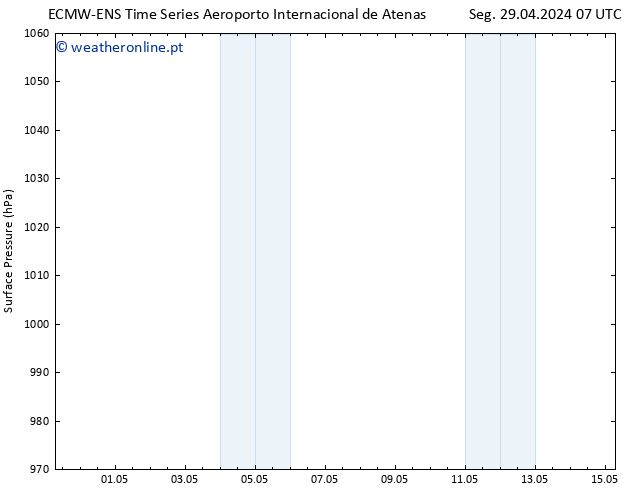 pressão do solo ALL TS Ter 07.05.2024 19 UTC