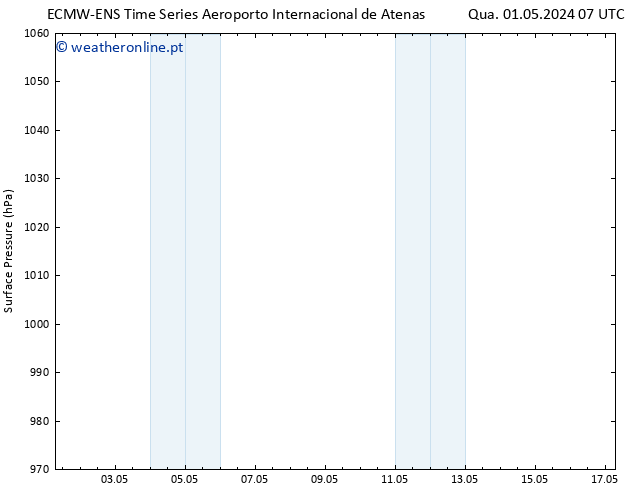 pressão do solo ALL TS Qua 01.05.2024 07 UTC