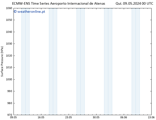 pressão do solo ALL TS Qui 09.05.2024 06 UTC