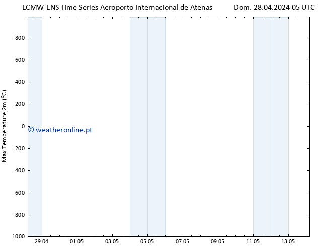 temperatura máx. (2m) ALL TS Ter 14.05.2024 05 UTC
