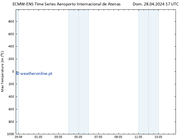 temperatura máx. (2m) ALL TS Dom 28.04.2024 23 UTC