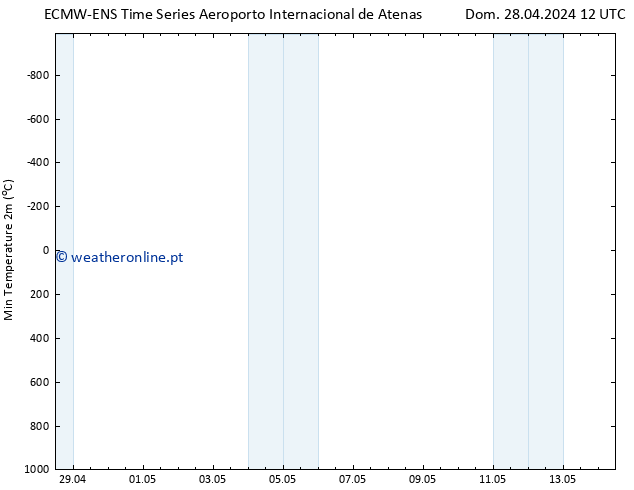 temperatura mín. (2m) ALL TS Dom 28.04.2024 12 UTC