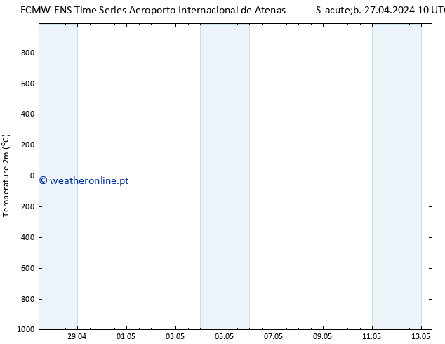 Temperatura (2m) ALL TS Sáb 27.04.2024 16 UTC