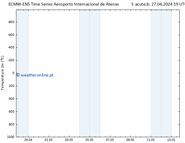 Temperatura (2m) ALL TS Sáb 27.04.2024 19 UTC