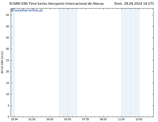 Vento 10 m ALL TS Dom 28.04.2024 20 UTC