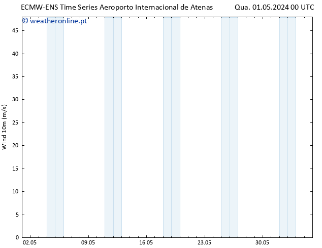 Vento 10 m ALL TS Qua 01.05.2024 06 UTC
