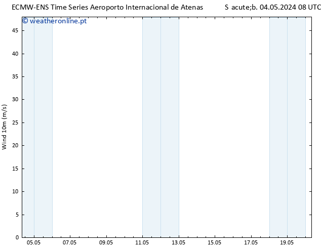 Vento 10 m ALL TS Sáb 04.05.2024 14 UTC