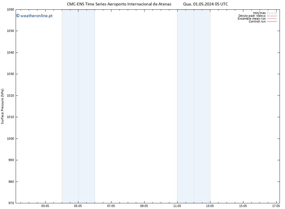 pressão do solo CMC TS Qua 01.05.2024 05 UTC