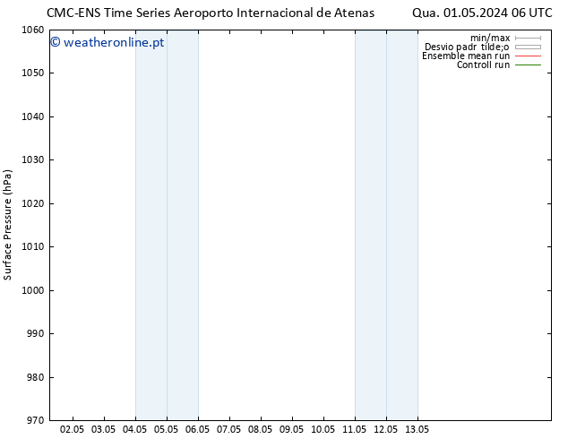 pressão do solo CMC TS Qua 01.05.2024 06 UTC