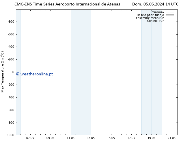 temperatura máx. (2m) CMC TS Qua 08.05.2024 02 UTC