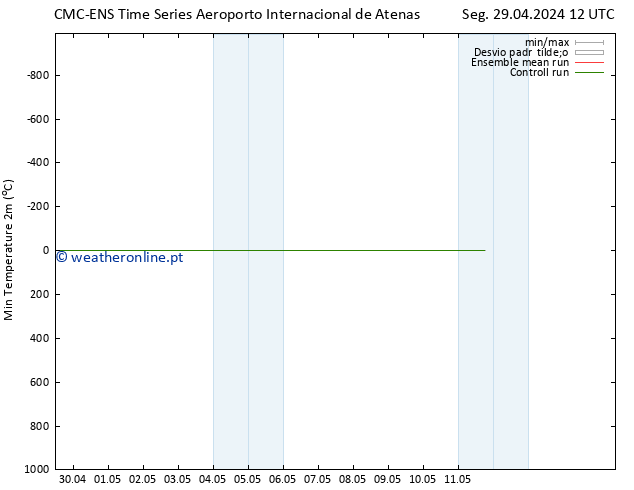temperatura mín. (2m) CMC TS Seg 29.04.2024 18 UTC
