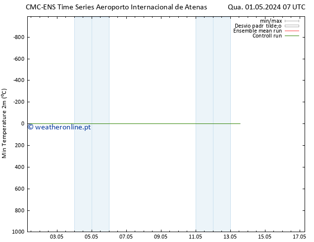 temperatura mín. (2m) CMC TS Qua 01.05.2024 07 UTC