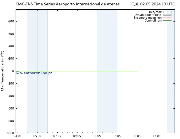 temperatura mín. (2m) CMC TS Sex 03.05.2024 01 UTC