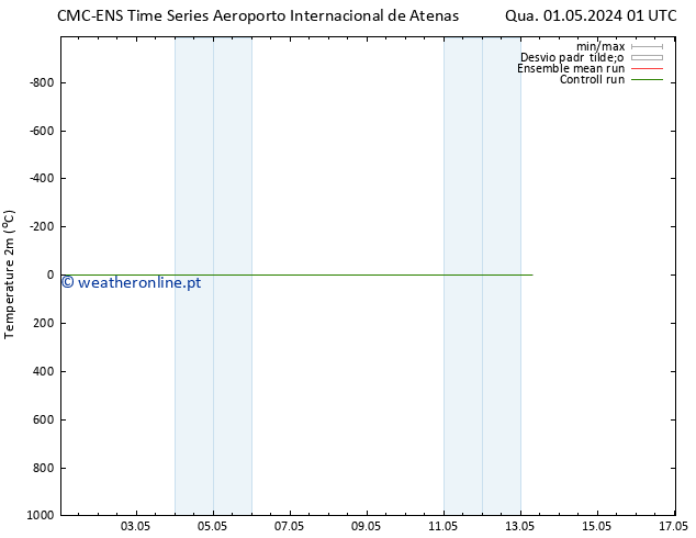 Temperatura (2m) CMC TS Sáb 11.05.2024 01 UTC